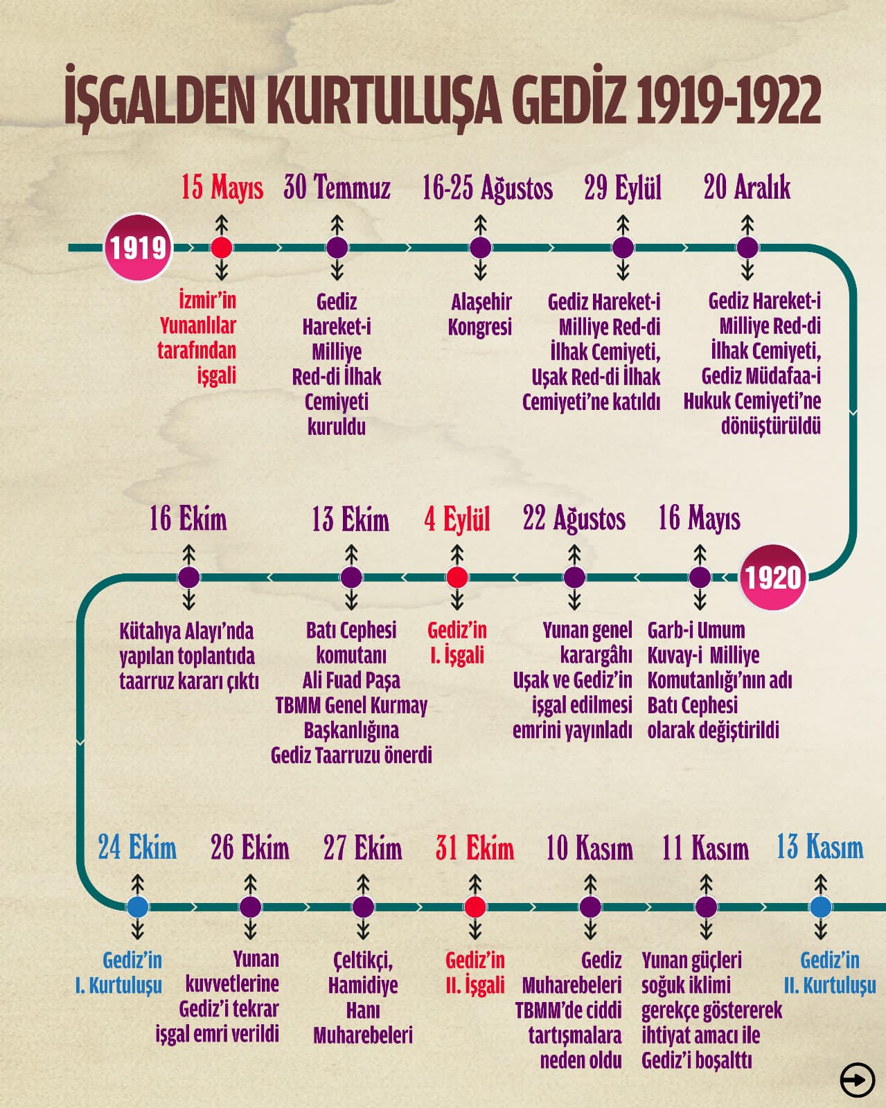 GEDİZ ÜÇ KEZ İŞGAL EDİLDİ, 1 EYLÜL 1922’DE KALICI OLARAK KURTARILDI